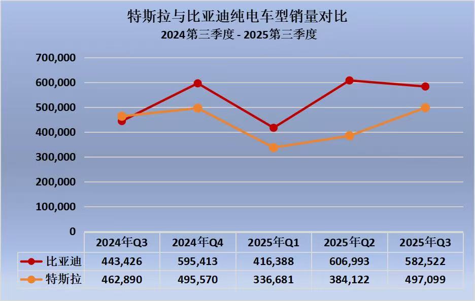 持续扩大领先态势，比亚迪连续四个季度销量超越特斯拉