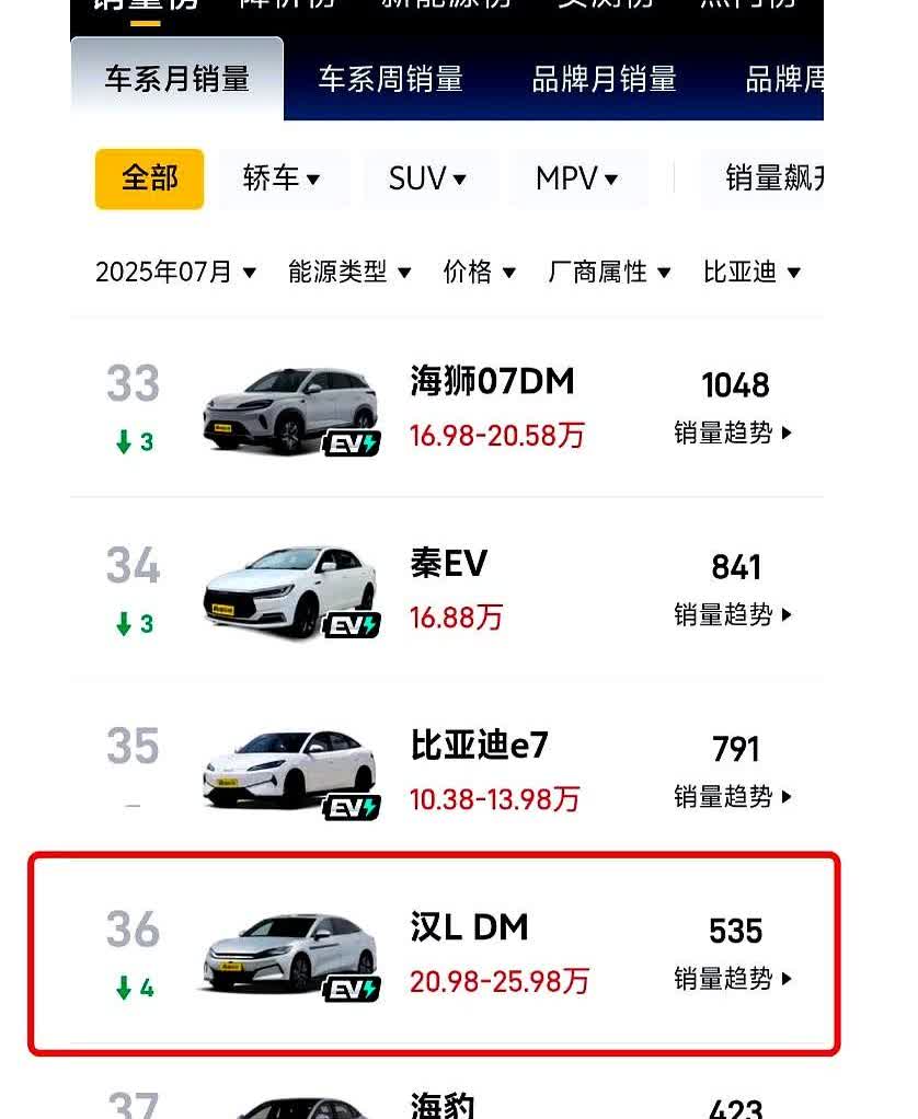“技术拉满却卖不动，比亚迪高端车到底缺啥？”

汉L、唐L、夏三款车加起来才