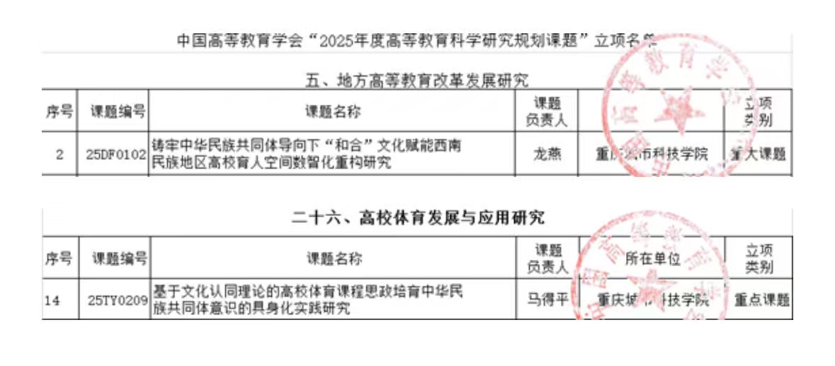 实现历史性突破！重庆城市科技学院斩获 中国高等教育学会重大及重点课题立项