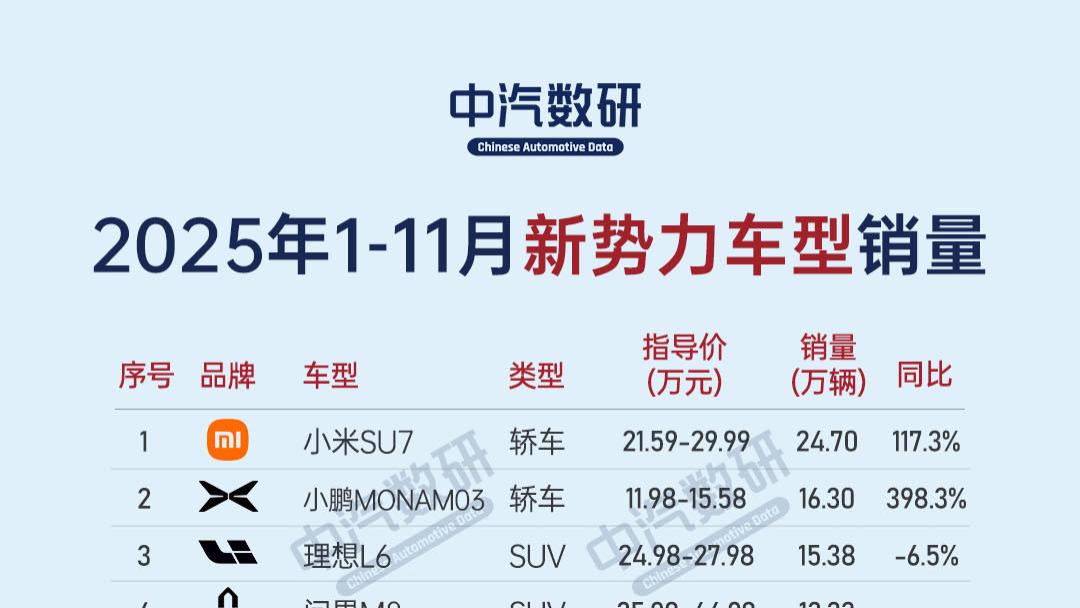 小米SU7断档式领先！1-11月新势力车型累计销量榜出炉