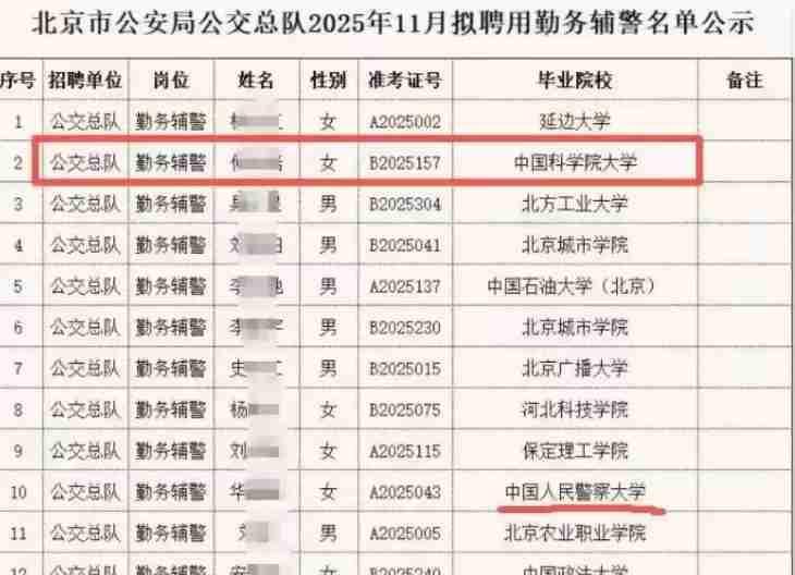 北京公安11月份的招聘辅警名单公布，北京大学、科学院大学毕业生也赫然在列。
如今