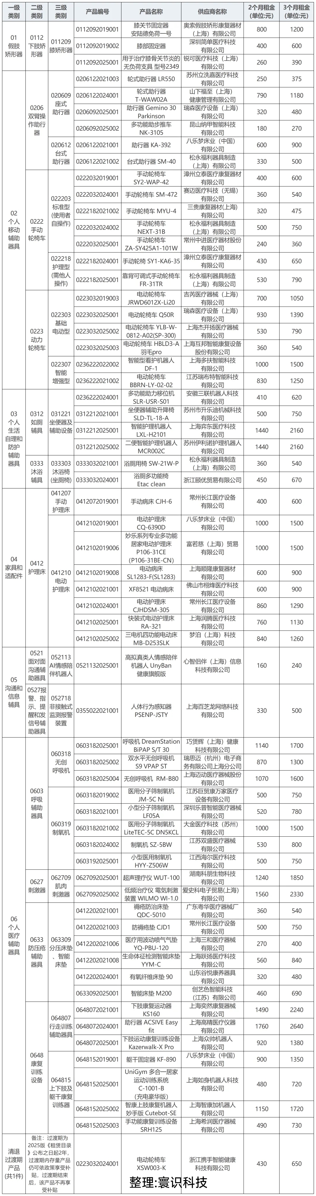 上海市康复辅助器具社区租赁服务目录（2025版）