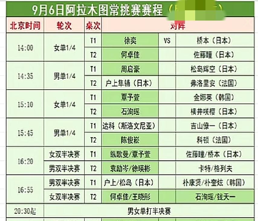 发现了，日本在各个方面都很强。看看9月6日乒乓球在阿拉木图挑战赛，几乎都是对日作