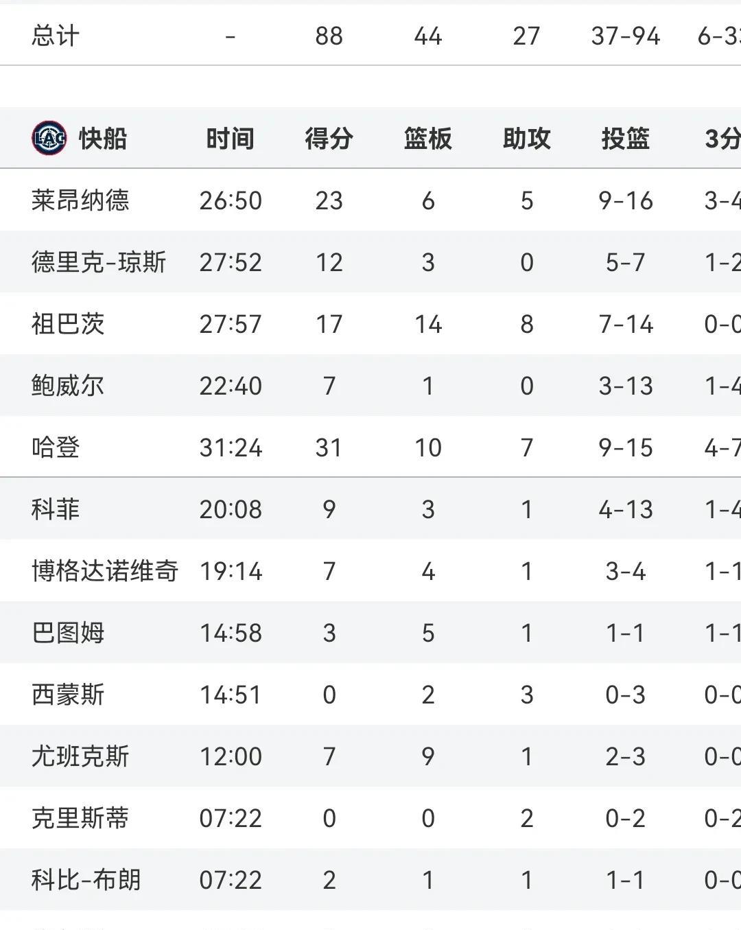 哈登31+10+7
快船胜黄蜂