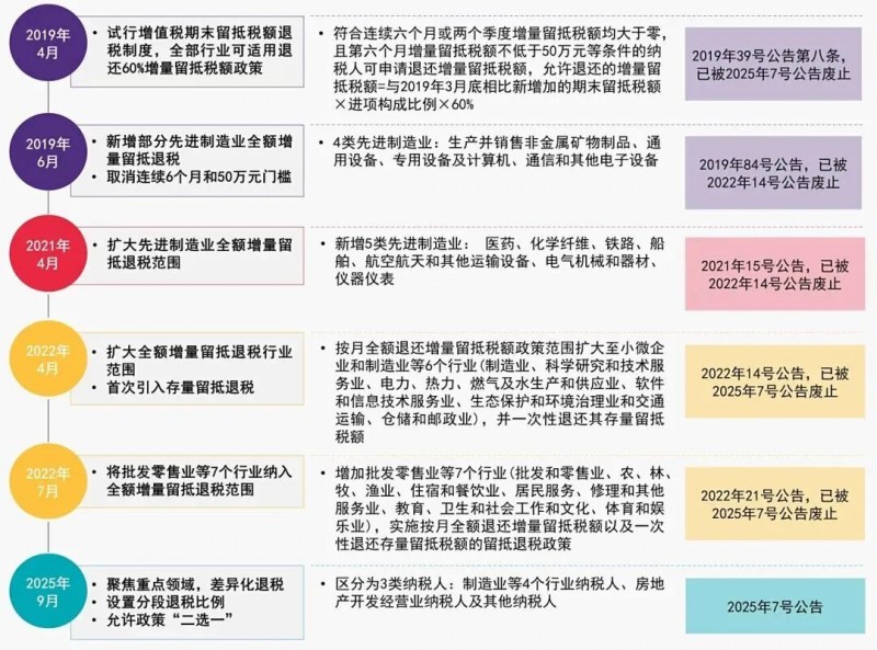 致同税务：增值税留抵退税政策演变与行业影响分析