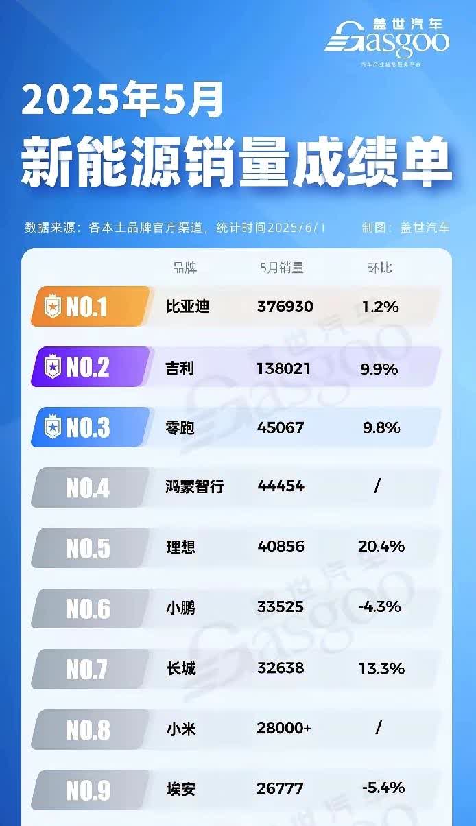 零跑汽车的创始人朱江明真的低调，不知道大家发现没有？
在新势力里面零跑汽车是成