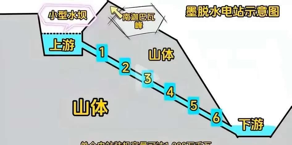 7月19日，西藏林芝的机械轰鸣宣告雅鲁藏布江下游水电工程正式开工。总投资1.2万