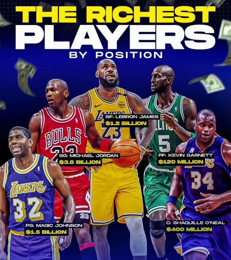 美媒今日晒图，NBA各个位置上最有钱的球员。
控卫：魔术师约翰逊（15亿美元）
