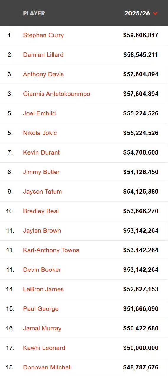 下赛季球员年薪排名，詹姆斯排在第14位。#NBA球员薪资#