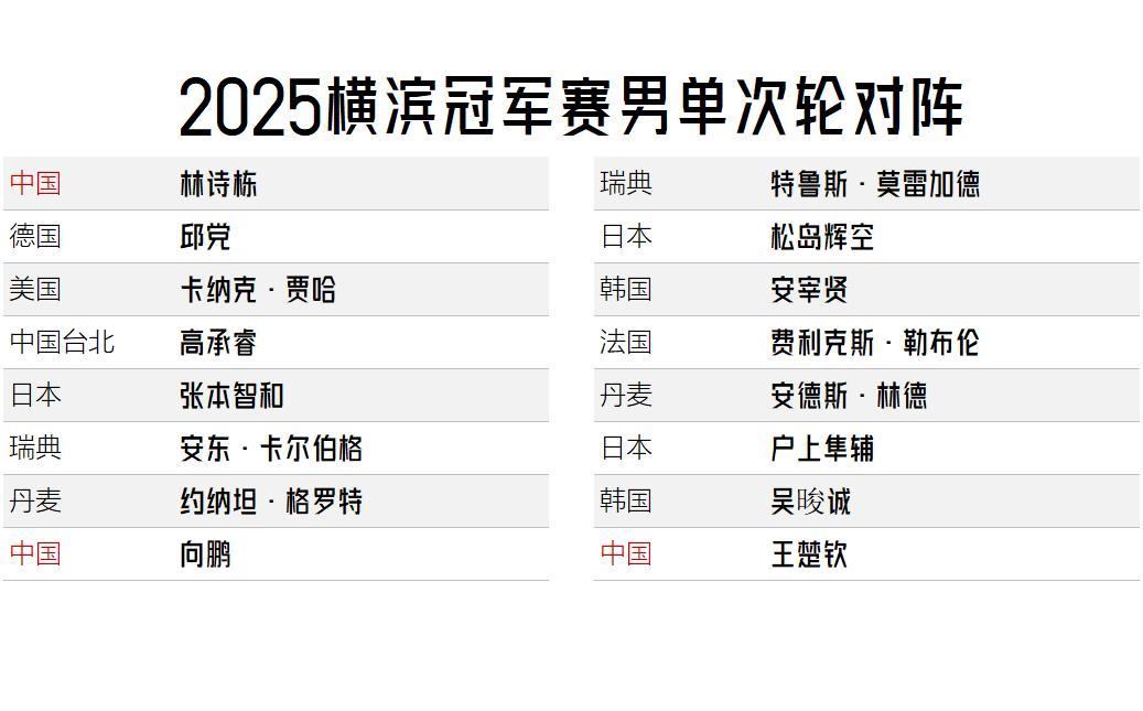 【2025横滨冠军赛男单次轮对阵出炉！林诗栋王楚钦上下包抄！】
国乒晋级次轮三人
