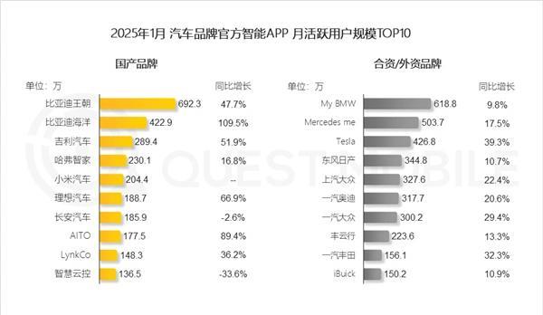 据消息，小米汽车APP月活用户超200万。可能很多朋友对于这个数据没什么概念，和