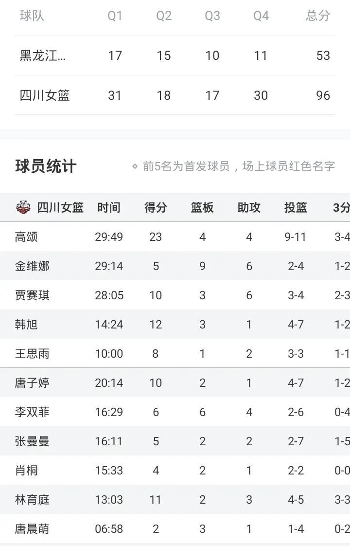 高颂23+
四川胜黑龙江
大比分2-0晋级八强