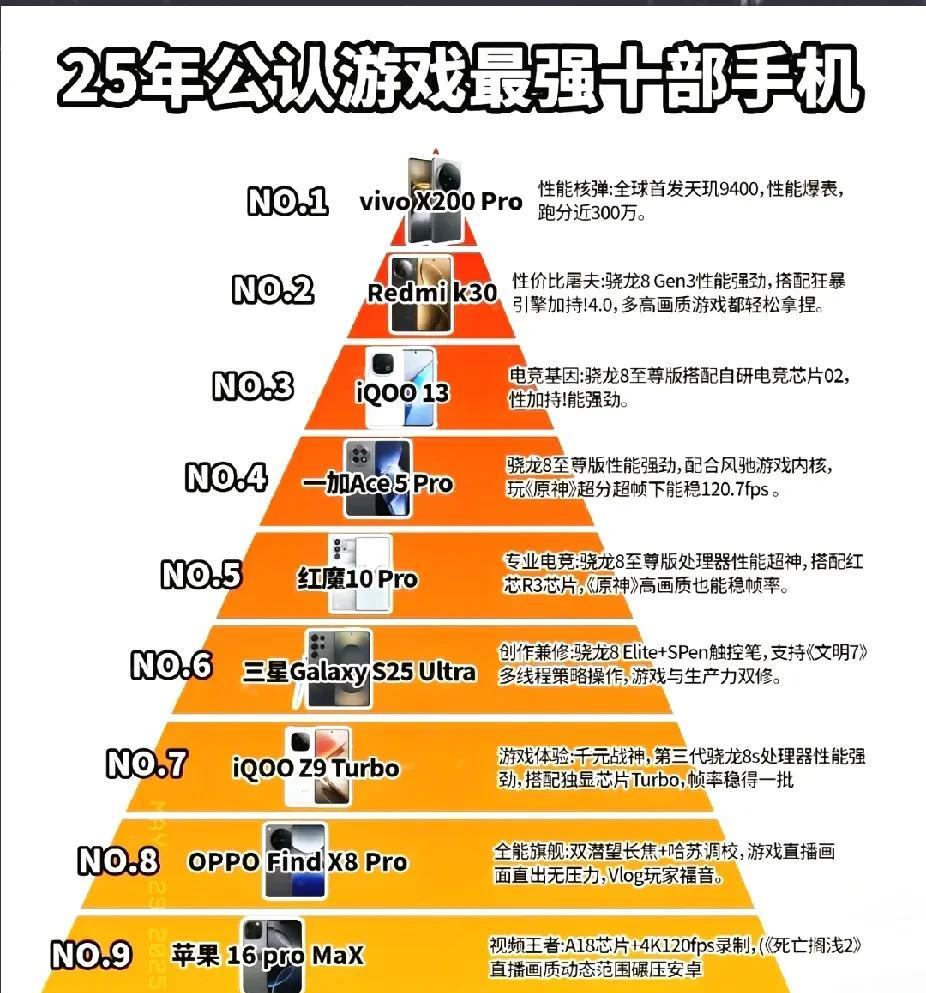 目前为止大家比较公认的打游戏厉害的手机排行榜！
完全出乎我的意料啊，vivo竟然