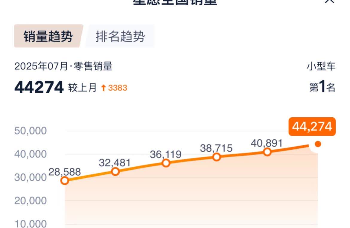 比亚迪想破脑袋也想不明白，为什么星愿的销量还这么好，明明海鸥的性价比更高，明明海