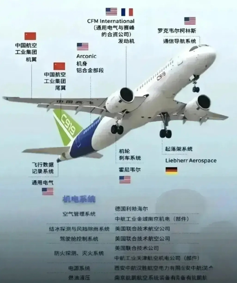 空客、波音、巴西航空、中国商飞用的基本上是美国的发动机，空客要大量用通用电气航空