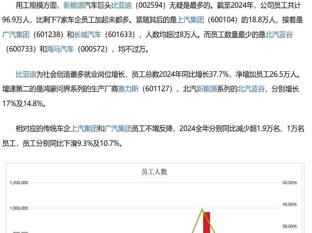 我可以毫不夸张地说，看看比亚迪的用工人数，截至2024年比亚迪员工人数共计96.
