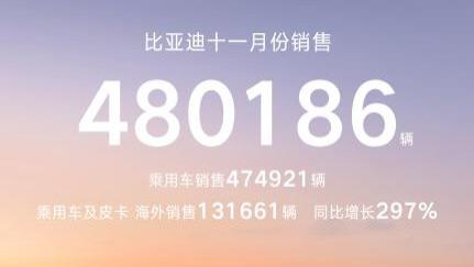 比亚迪11月大卖480186辆，创年内新高