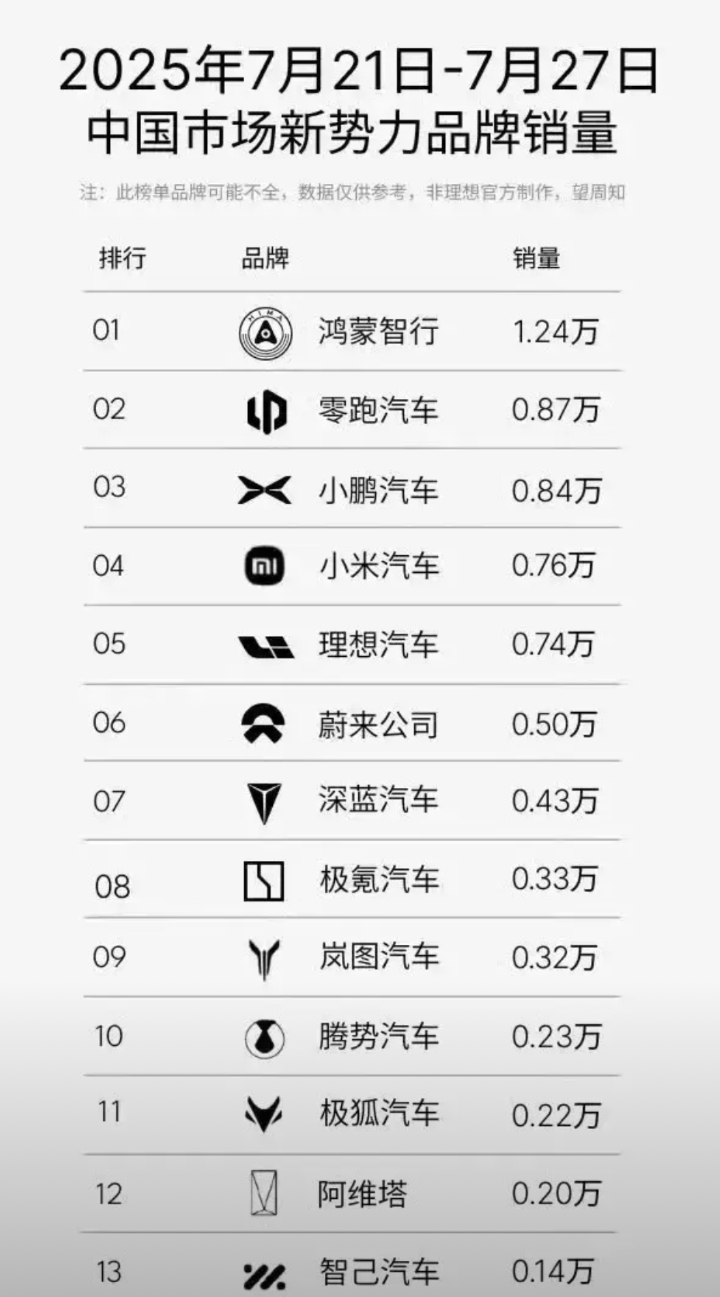一年时间理想从周销量第一掉到第五，为何会这样？
