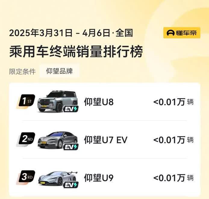 比亚迪旗下三个高端品牌的最新周销量数据。
腾势这边依然是D9唱主角，新出的N9