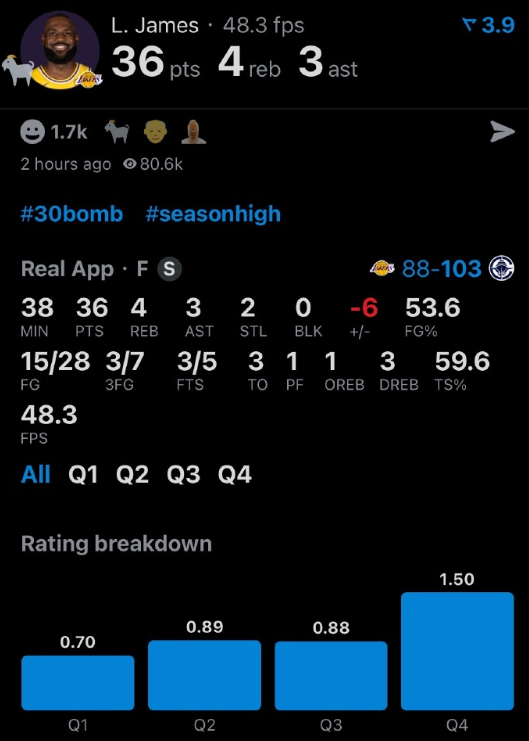 又要攻又要防，41 岁的詹姆斯出战38分钟，28投15中，三分7中3，得到36分