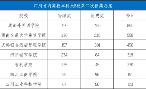 拒绝降分补录：四川本科B段再次征集志愿，省内7所民办高校余额超过100人 。
经