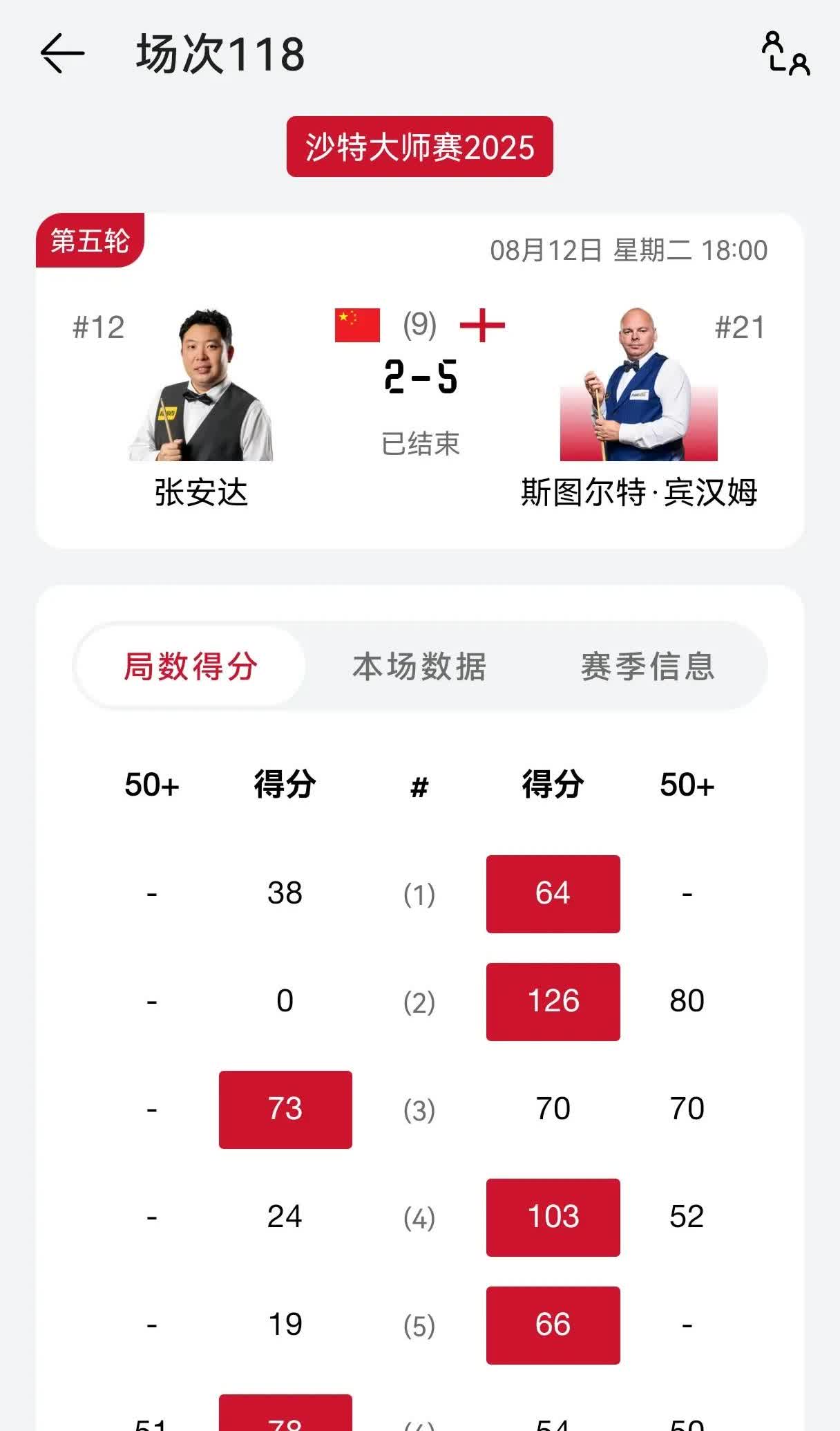 三战三败，率先出战的中国军团斯诺克选手，无一人胜出！
龙泽煌3-5不敌塞大师，