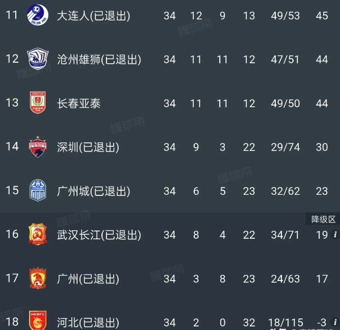 整个赛季的总成绩为负分，在中超有过先例