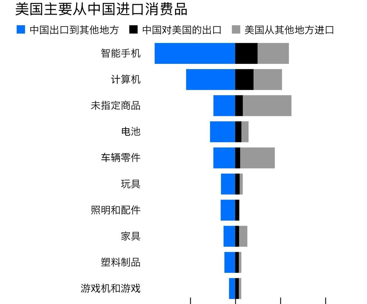 彭博社4月6日分析说：为何中国敢对特朗普关税进行全面报复？美国从中国进口的大宗商