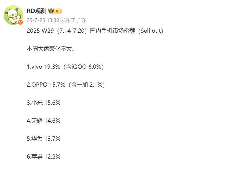 荣耀终于开始提升了
1、本周国内排名有几个特点值得大家关注；
2、vivo连续六