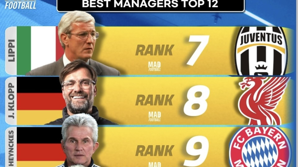 足坛历史最伟大的12名主教练！穆里尼奥排第六 前国足教练位列第七