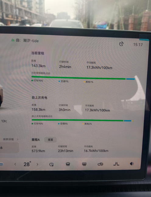 零跑C10这续航有点后悔买零跑电车了
标准续航530
动态续航420
实际续航3