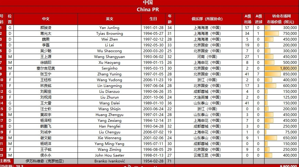 补招的侯永永和刘祝润都在大名单内，韦世豪不在的情况下补充一下前场攻击力，最后一场