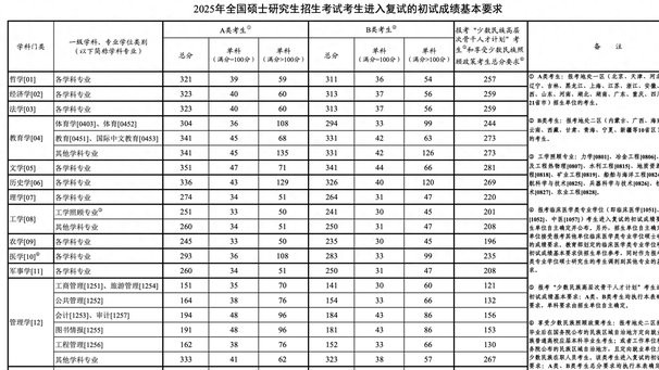 2025年考研国家线下降的原因是什么？