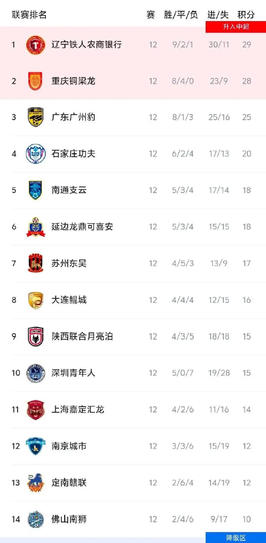 中甲方面辽宁铁人终于登顶了，毕竟投入巨大，给人的感觉就是今年必须冲超，但是和第2