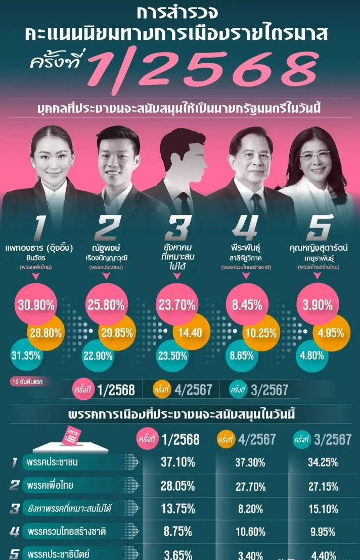 佩通坦赢麻了！
刚刚结束的泰国政治人气民调发布，泰国总理佩通坦以30.90%的民