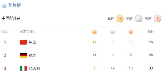 【黄靖秋为中国队夺下第12金！中国队首次登顶成都世运会金牌榜！】
中国队第十二金