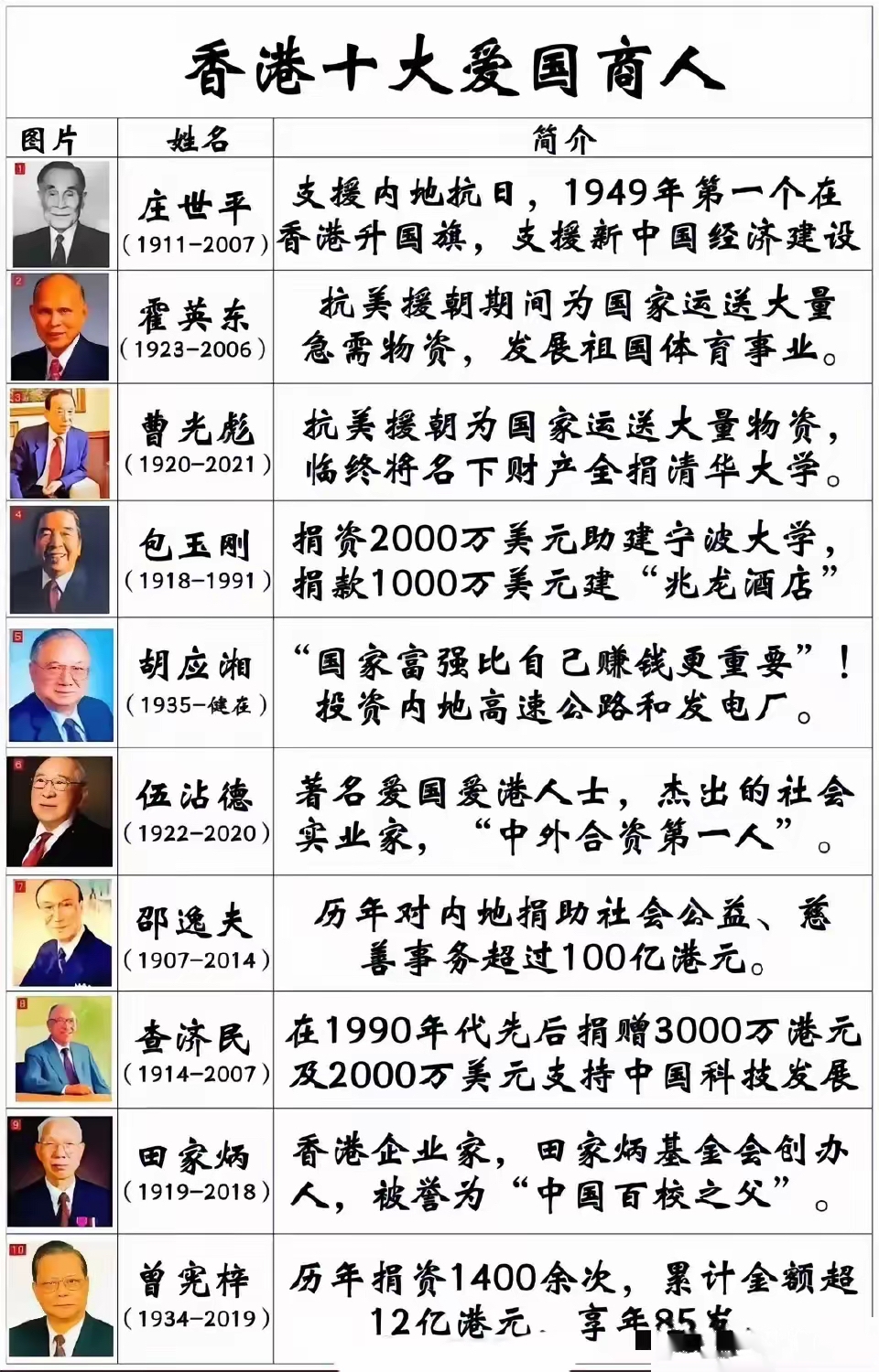 问：香港十大爱国商人咋排名呀？答：那庄世平必须稳居榜首！这位可是捐出 2000 