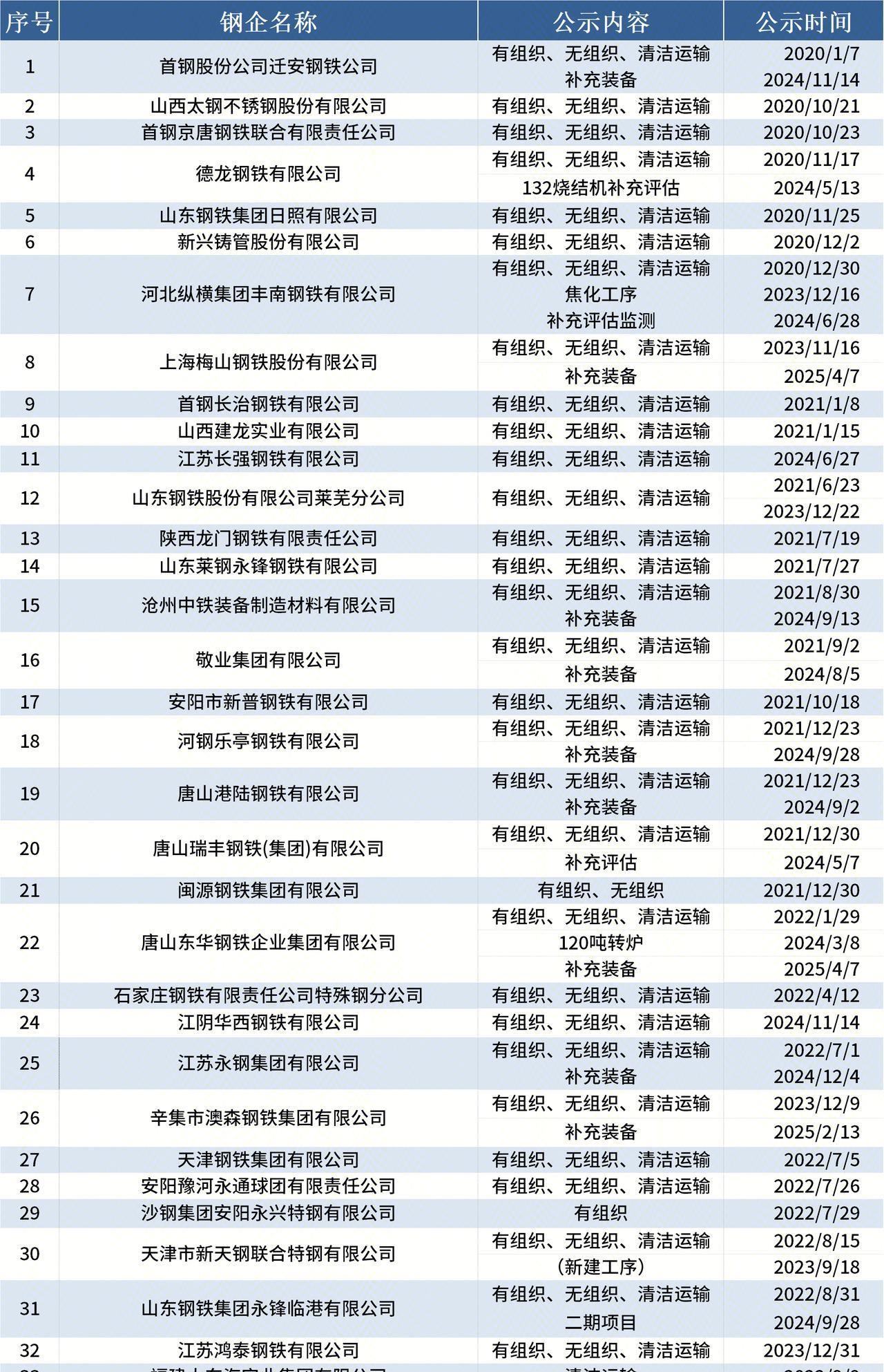 【Mysteel：192家钢企完成超低排放改造公示】据中钢协网站消息，6月19日