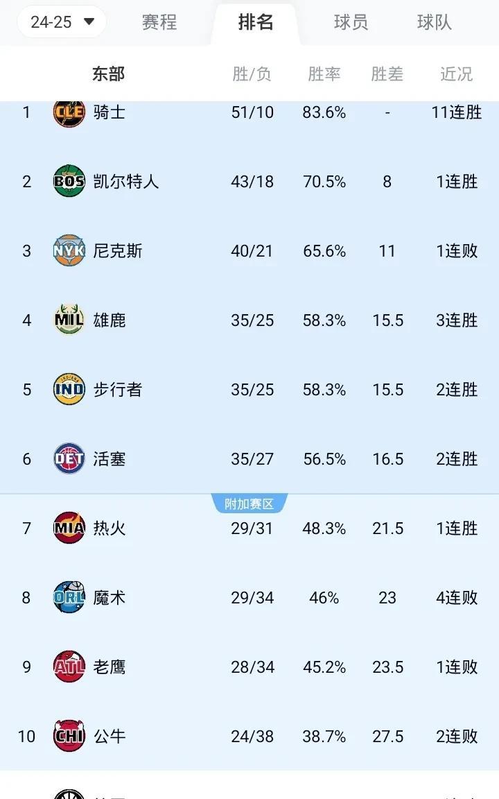 NBA最新战况排名东部
第一 骑士 51胜10负 11连胜
第二 绿军 43胜1