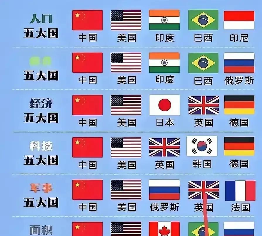 世界五大强国，除了中美两国，还有哪几国能和他们并肩？
要说到世界五大强国，除了我