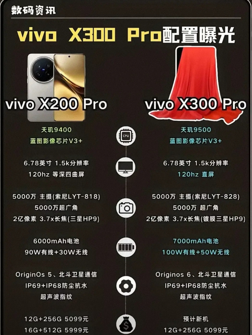 蓝厂的下一代旗舰Pro快要来了，主要配置还是有升级的，但不多。
各厂家也是绞尽脑