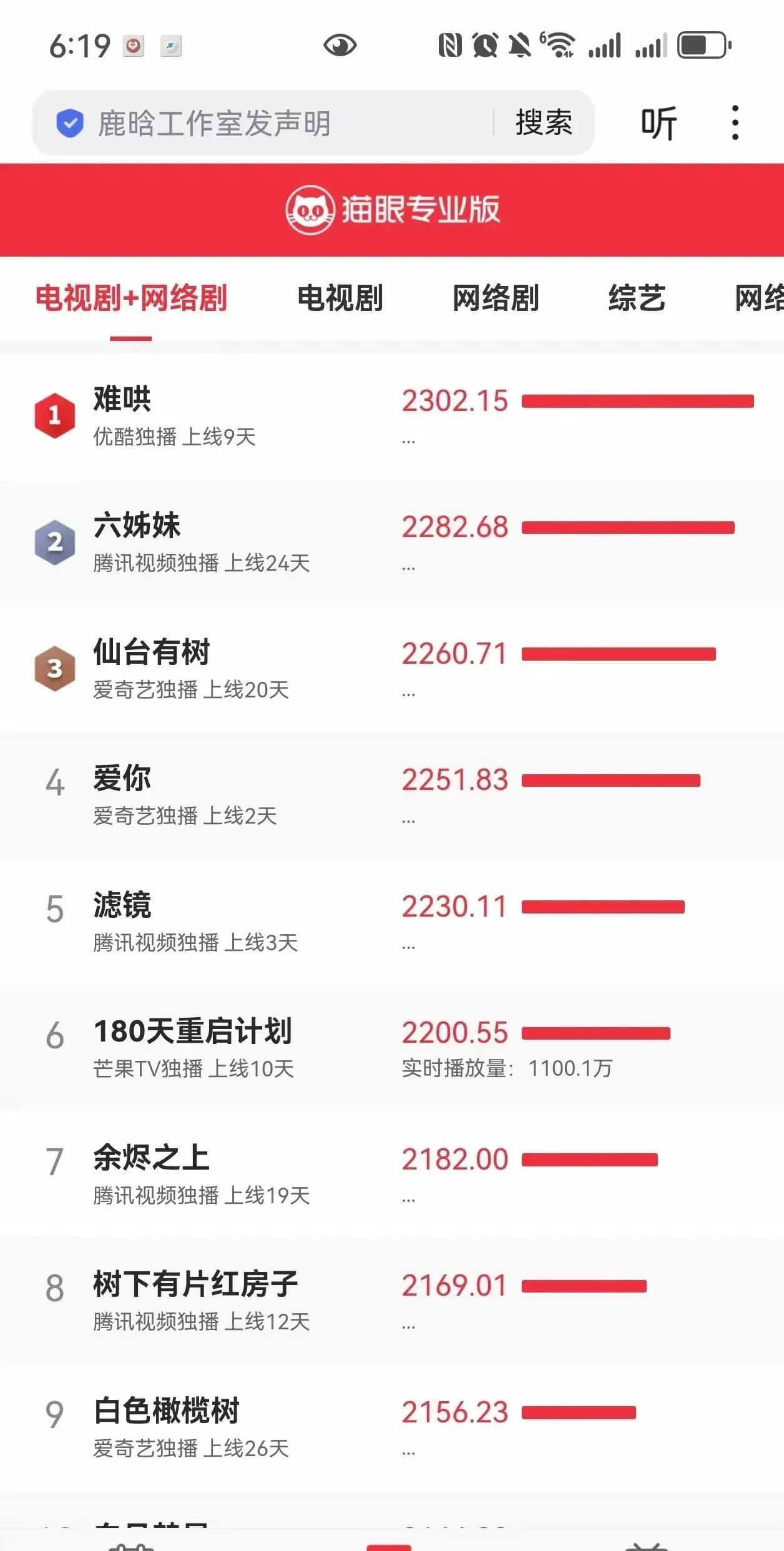《难哄》收视率第一，情理之中，意料之内。毕竟剧情好看，演员好看，导演拍的也特别美