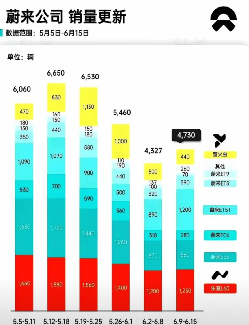 蔚来萤火虫一开始就是错的，需要检讨的根本不是为什么这款车卖的不好，而是它是怎么决