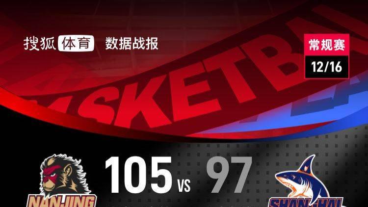 郭昊文携手双外同砍20+ 同曦主场爆冷击败上海