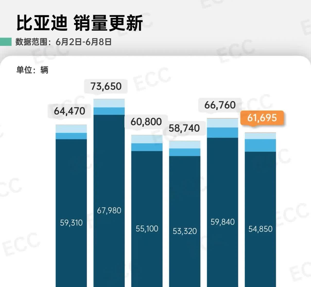 不懂就问，方程豹钛3好在哪？
钛 3 销量继续增长，来到 3,370 台。外观