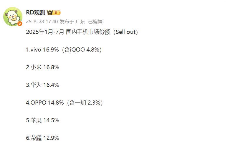 这是1-7月国内累计销量排名
1、vivo拿下第一，市场份额为16.9%。小米排