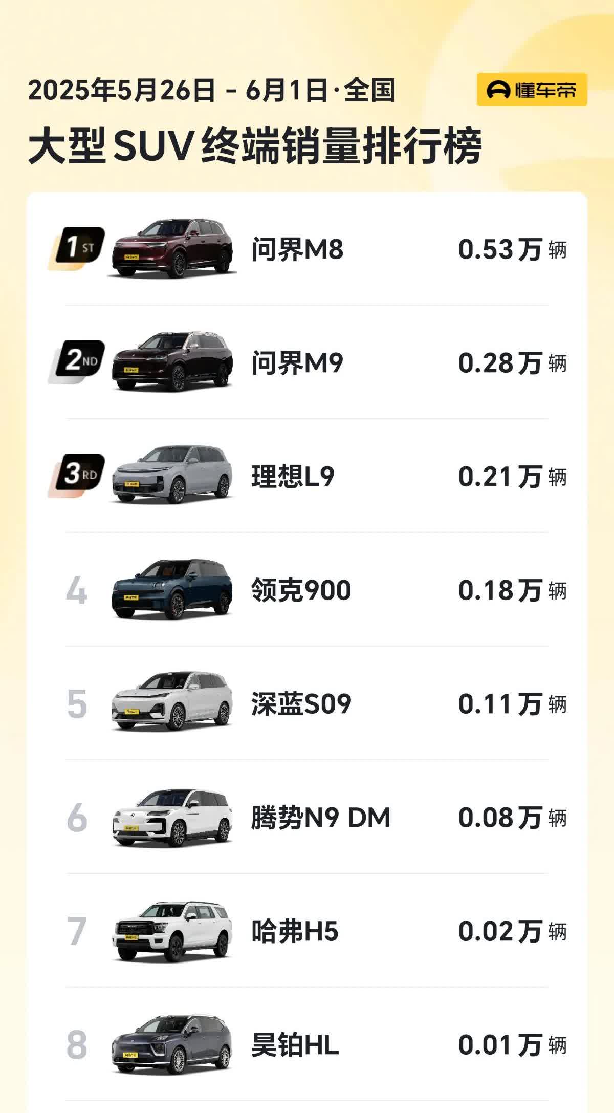 腾势N9这是输了问界M9和M8，又输理想L9，输完理想又输领克900，输完领克接