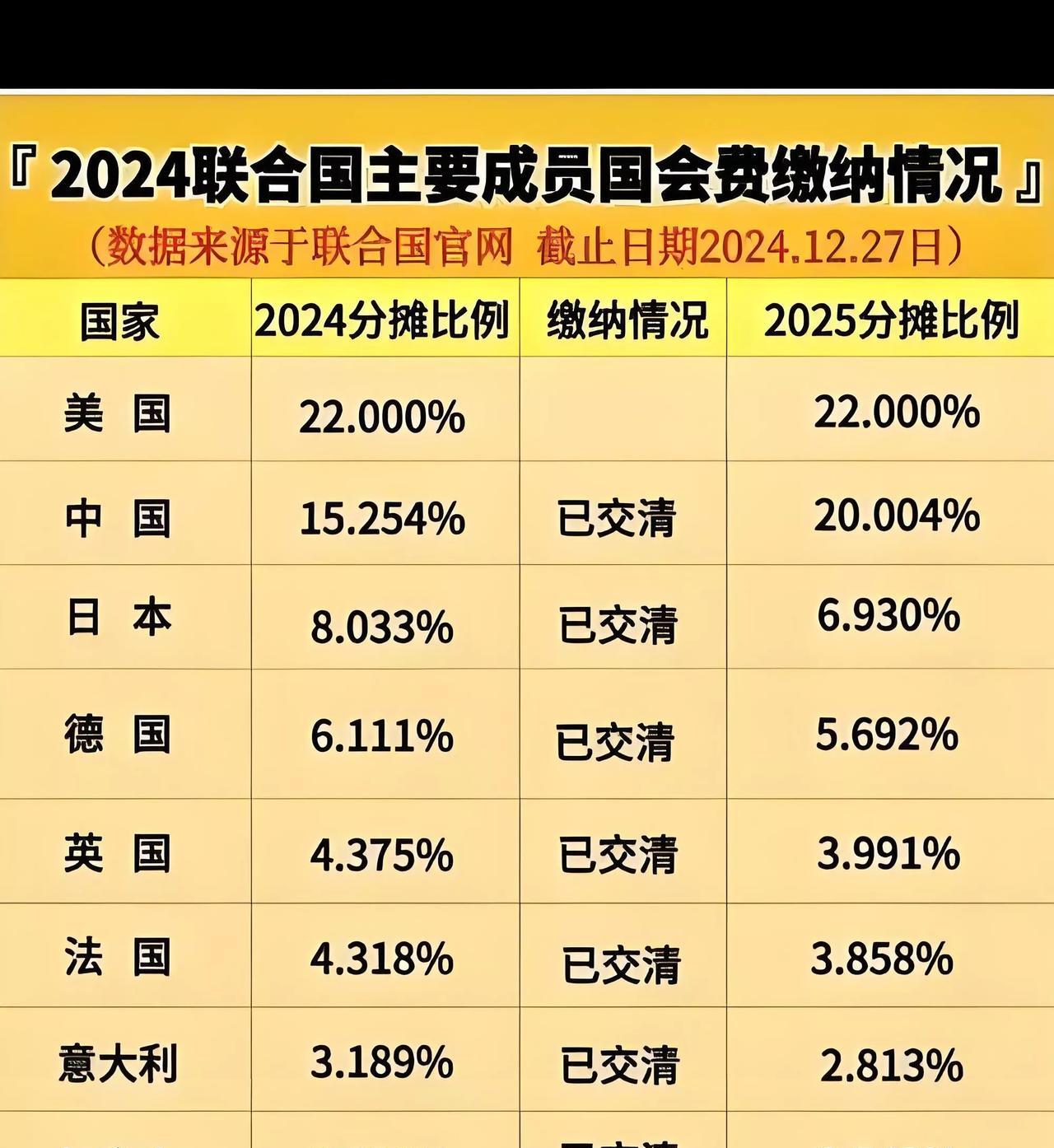 看了《2024年联合国主要成员国会费缴纳情况》一览表后，我忽然生出了这么两点不成