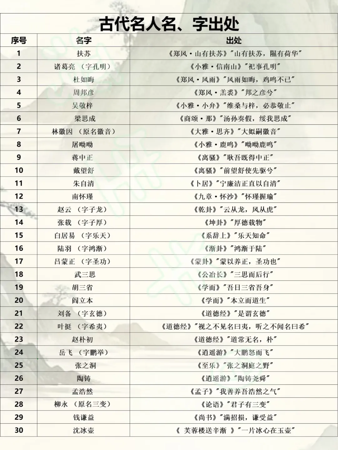 30个名人名字出处，藏在文字中的含义