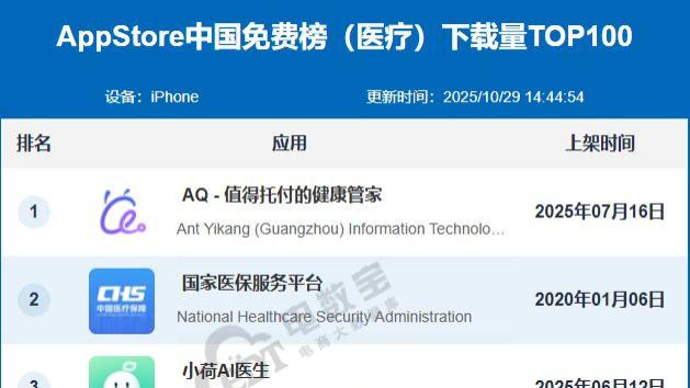 10月AppStore中国免费榜(医疗)TOP100：AQ 小荷AI医生 好大夫居前十